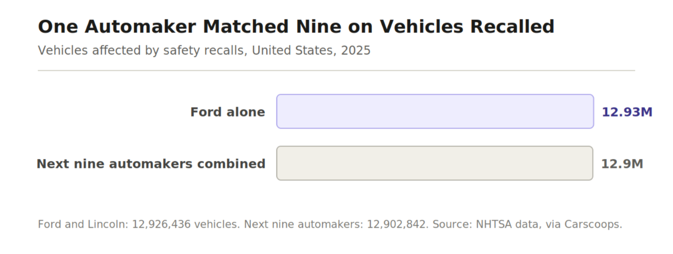 Bar chart comparing vehicles recalled in the United States in 2025: Ford alone 12.93 million versus the next nine automakers combined 12.90 million.