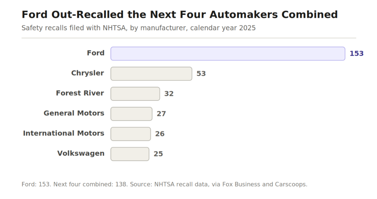 Horizontal bar chart of 2025 safety recalls by automaker: Ford 153, Chrysler 53, Forest River 32, General Motors 27, International Motors 26, Volkswagen 25.
