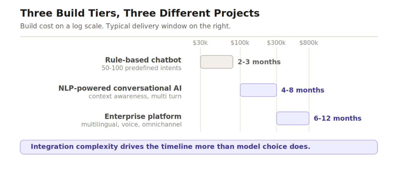 Logarithmic chart of conversational AI build cost by tier: a rule-based chatbot $30K-$80K in 2-3 months, an NLP-powered system $100K-$300K in 4-8 months, and an enterprise platform $300K-$800K+ in 6-12 months.
