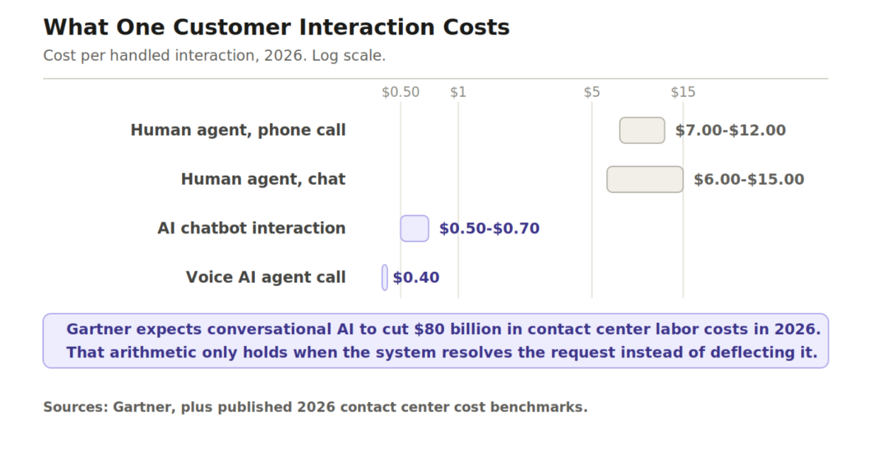 Logarithmic chart of the cost per customer interaction in 2026: a human agent phone call costs $7-$12, human chat $6-$15, an AI chatbot $0.50-$0.70, and a voice AI agent about $0.40.