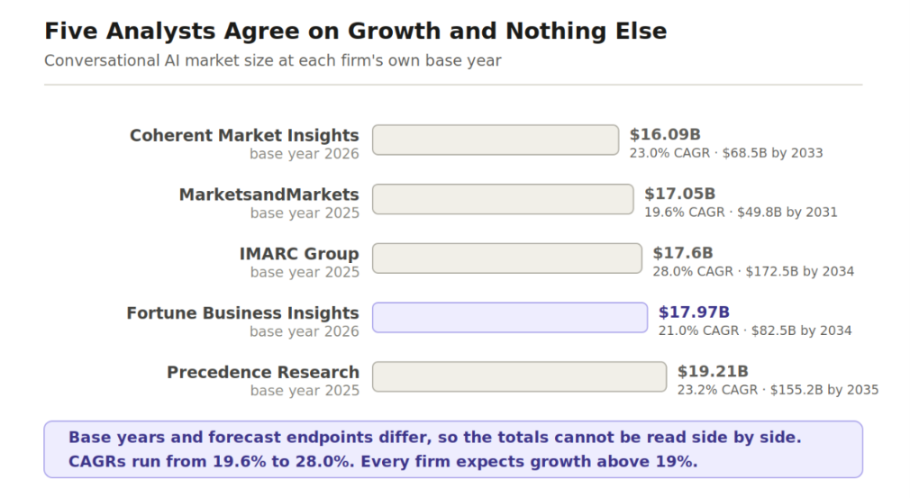 Bar chart of conversational AI market size estimates from five analysts for their base years, ranging from $16.09B to $19.21B with CAGRs of 19.6% to 28%.