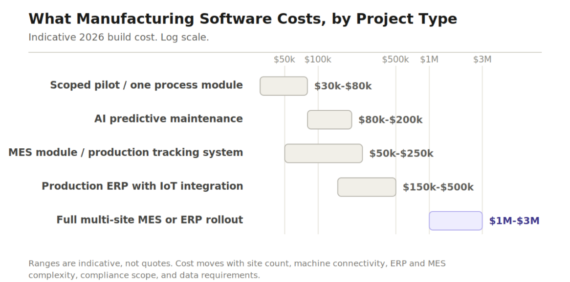 Logarithmic chart of 2026 manufacturing software build costs by project type, from $30K-$80K for a scoped pilot to $1M-$3M for a full multi-site MES or ERP rollout.