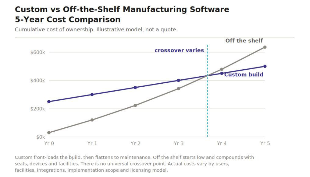 Line chart comparing five-year cumulative cost of ownership: a custom build front-loads cost then flattens, while off-the-shelf licensing starts low and overtakes it around year four.