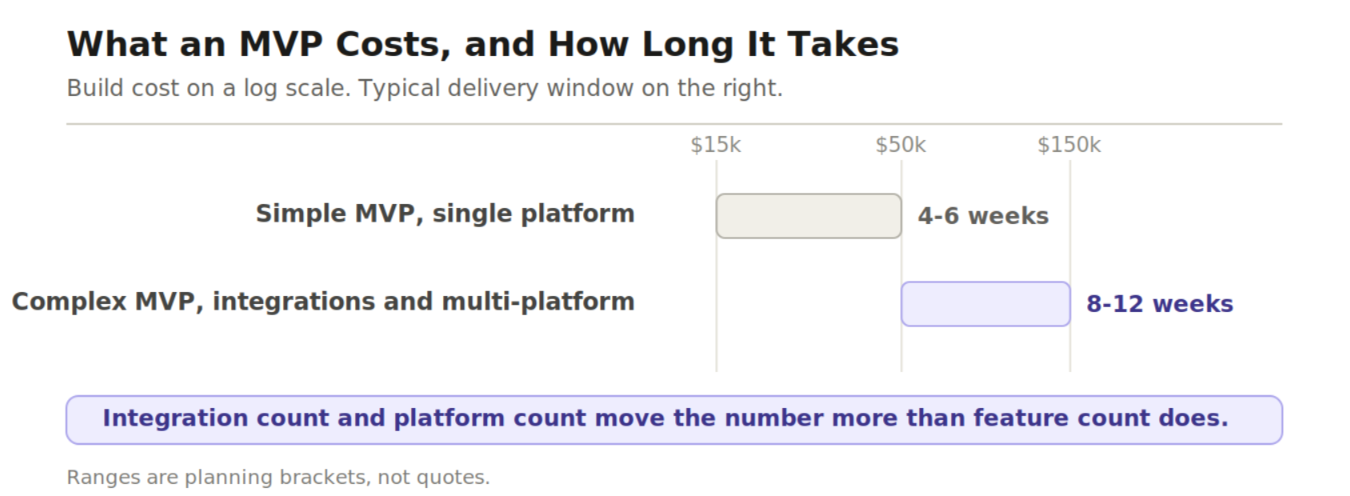 Logarithmic chart of MVP build cost and delivery time: a simple single-platform MVP runs $15K-$50K in 4-6 weeks, a complex one $50K-$150K in 8-12 weeks.