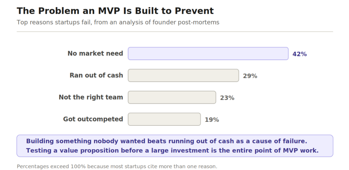 Bar chart of top startup failure reasons from CB Insights: no market need 42%, ran out of cash 29%, not the right team 23%, got outcompeted 19%.