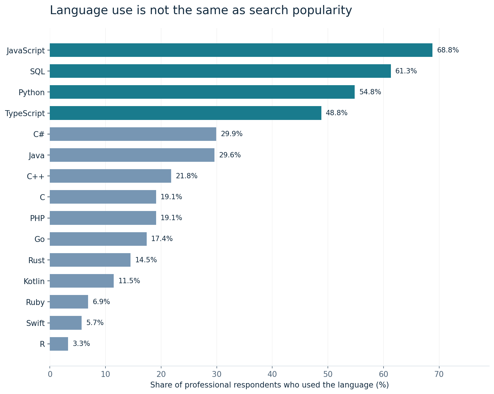 Bar chart "Language use is not the same as search popularity": JavaScript 68.8%, SQL 61.3%, Python 54.8%, TypeScript 48.8%, C# 29.9%.