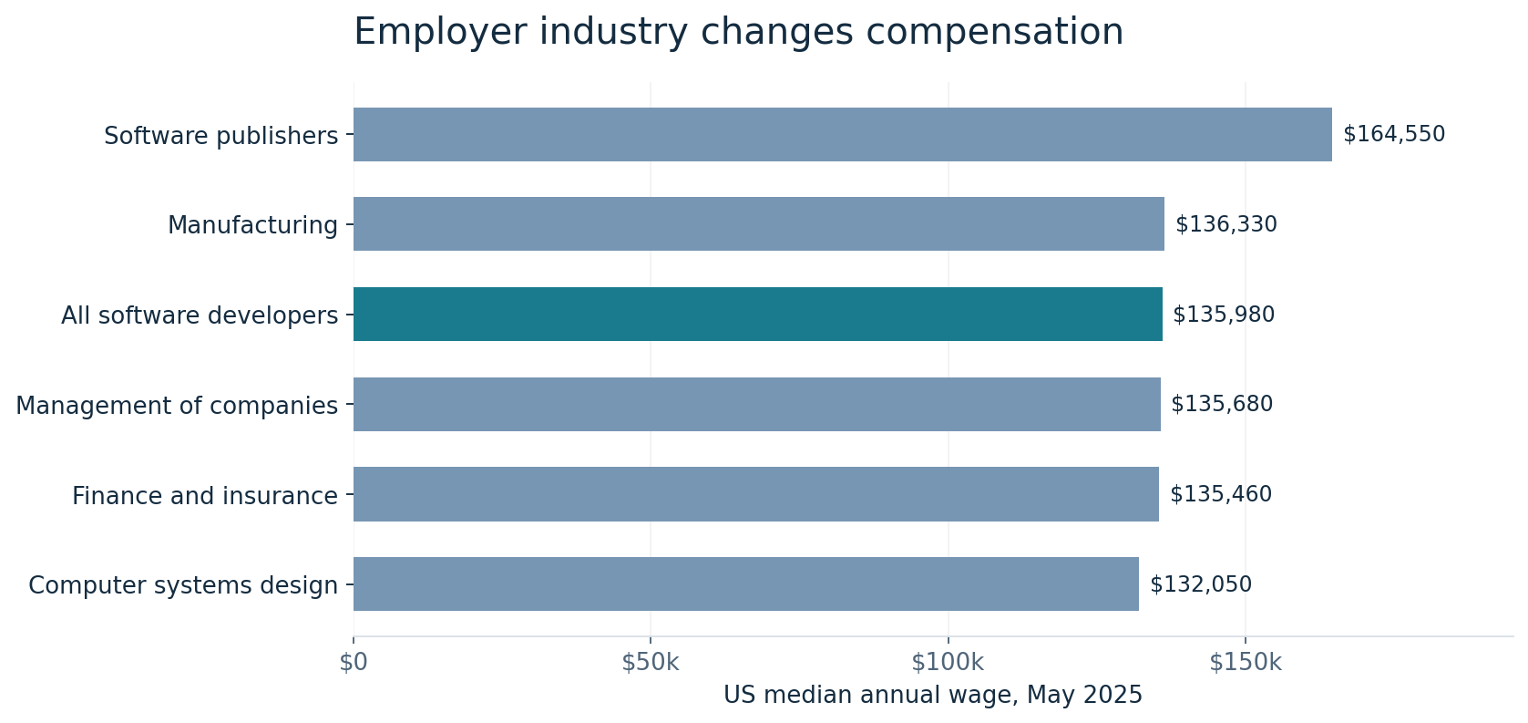 Bar chart "Employer industry changes compensation": US median wage $164,550 at software publishers versus $135,980 for all software developers.