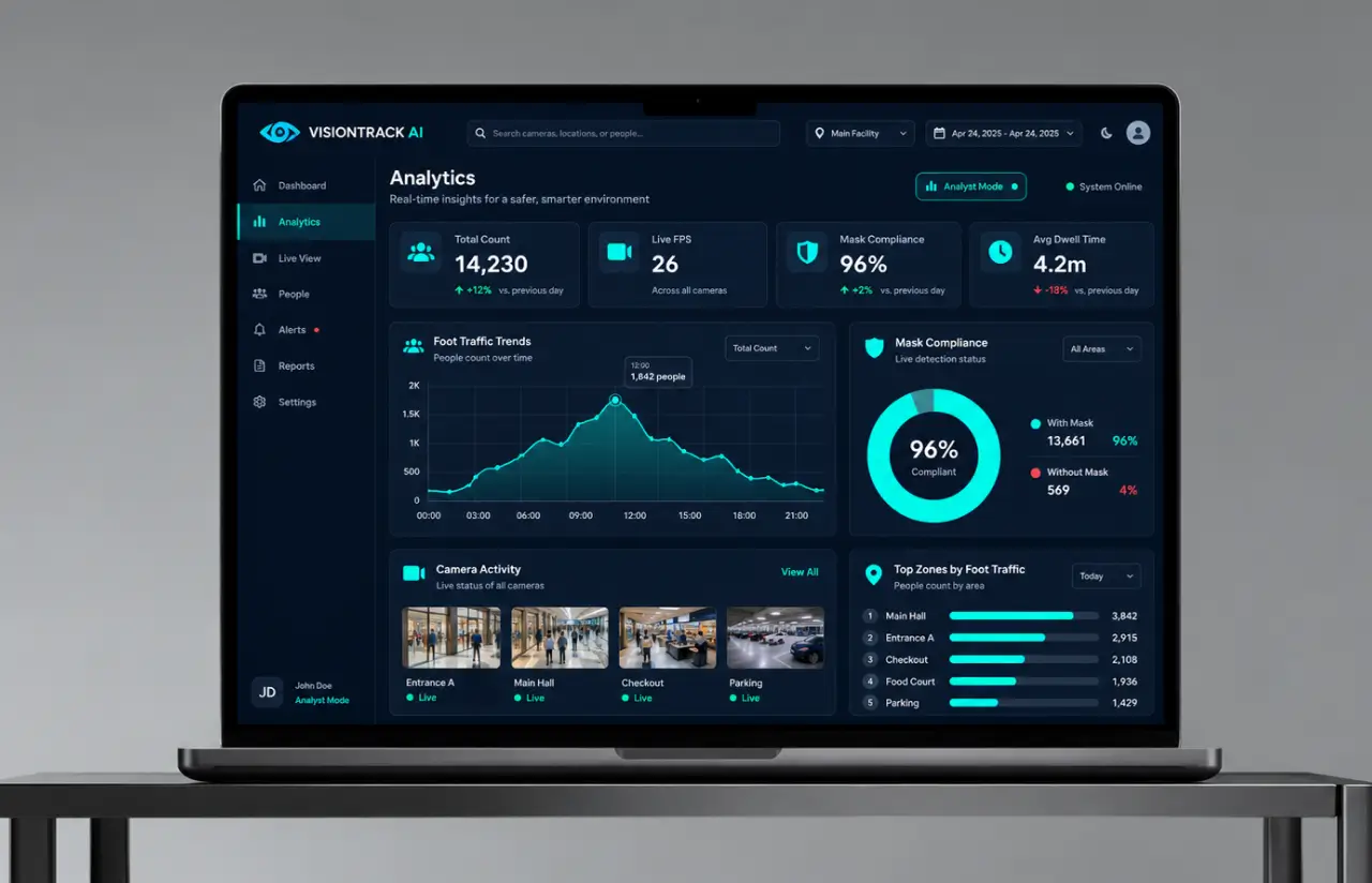Analytics screen with total count, live FPS, mask compliance and a foot traffic trend chart