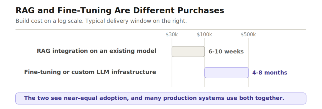 Logarithmic chart comparing RAG and fine-tuning: a RAG integration runs 30 to 100 thousand dollars in 6 to 10 weeks, fine-tuning or custom infrastructure runs 100 to 500 thousand over 4 to 8 months.
