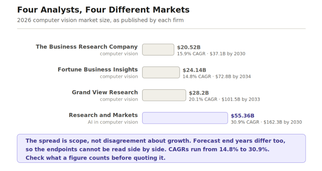 Bar chart comparing 2026 computer vision market size from four analysts: 20.52, 24.14, 28.2 and 55.36 billion dollars, with CAGRs from 14.8 to 30.9 percent. 