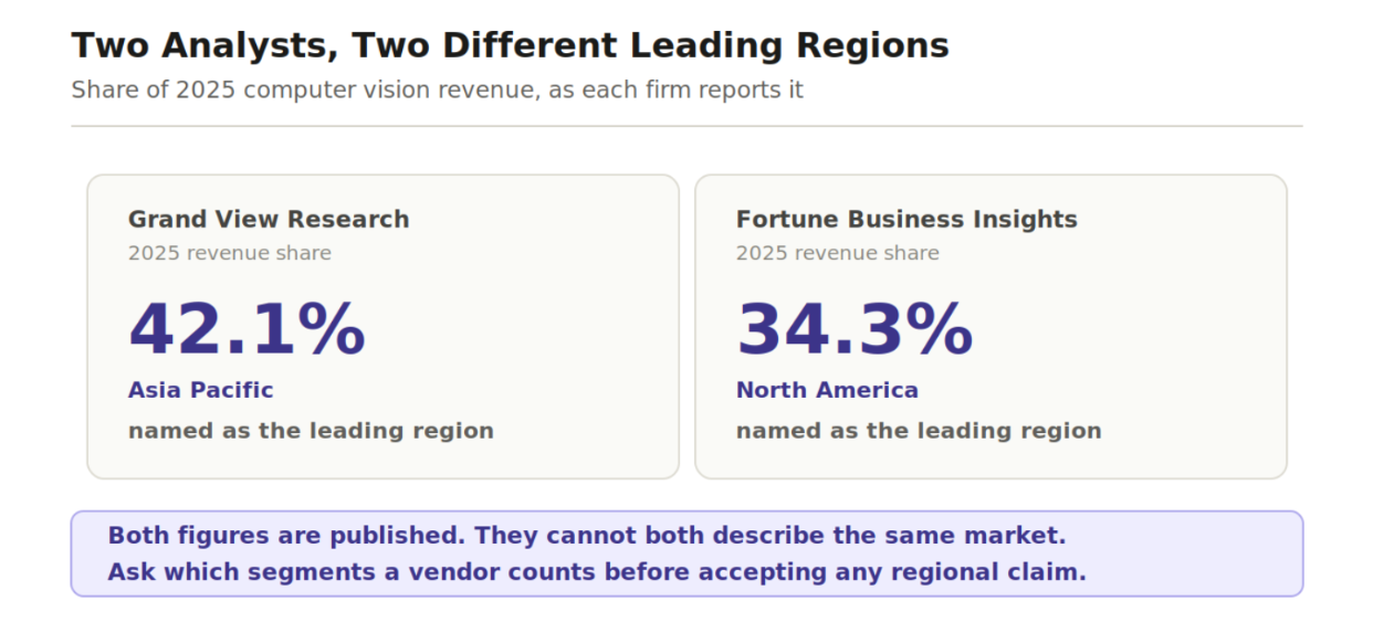 Two panels comparing regional claims: Grand View Research names Asia Pacific the leading region at 42.1 percent of 2025 computer vision revenue, Fortune Business Insights names North America at 34.3 percent. 