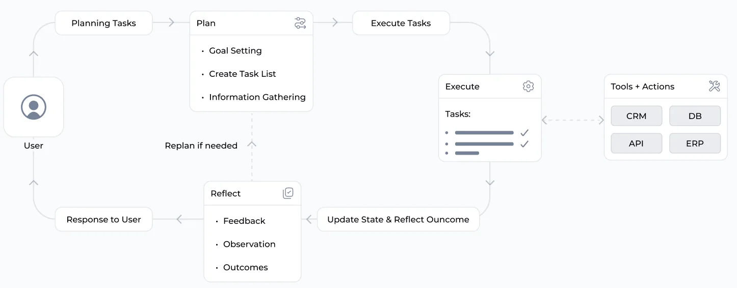 AI Agent Architecture Diagram