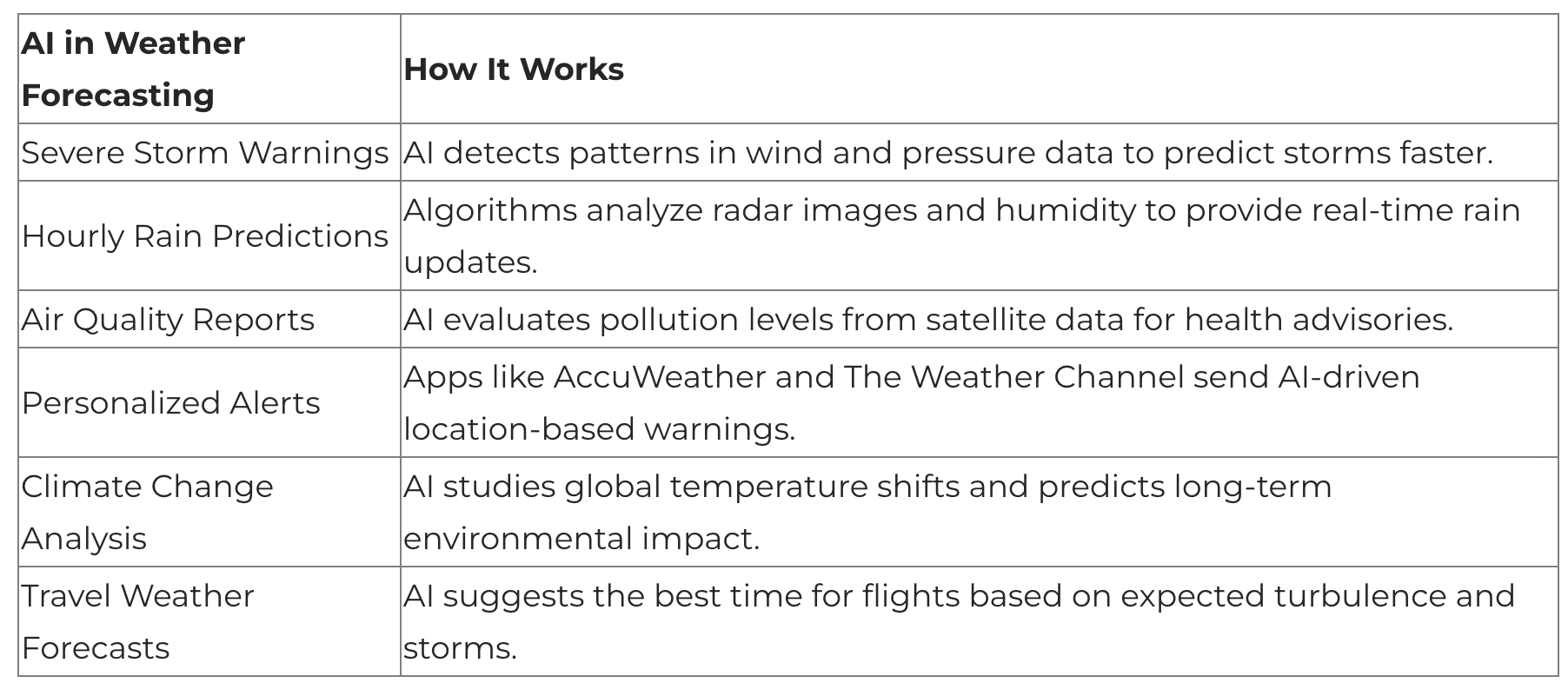 Table of AI in weather forecasting: storm warnings, hourly rain predictions, air quality, personalized alerts and travel forecasts