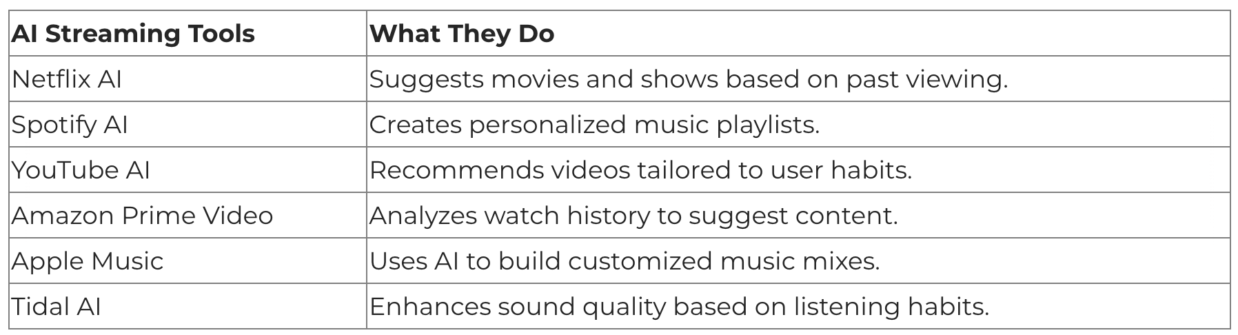 Table of AI streaming tools and what they do: Netflix, Spotify, YouTube, Amazon Prime Video, Apple Music and Tidal