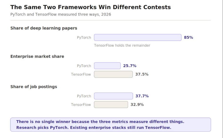 Bar chart comparing PyTorch and TensorFlow in 2026 by share of deep learning papers, enterprise market share and job postings.