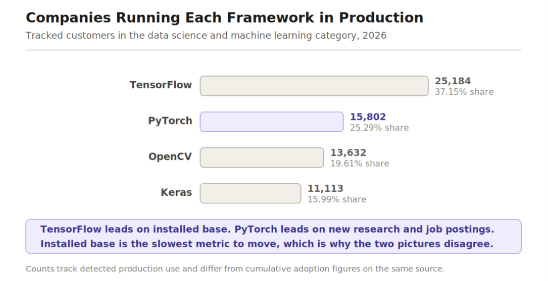 Bar chart of companies running each framework in production in 2026: TensorFlow 25,184, PyTorch 15,802, OpenCV 13,632, Keras 11,113.