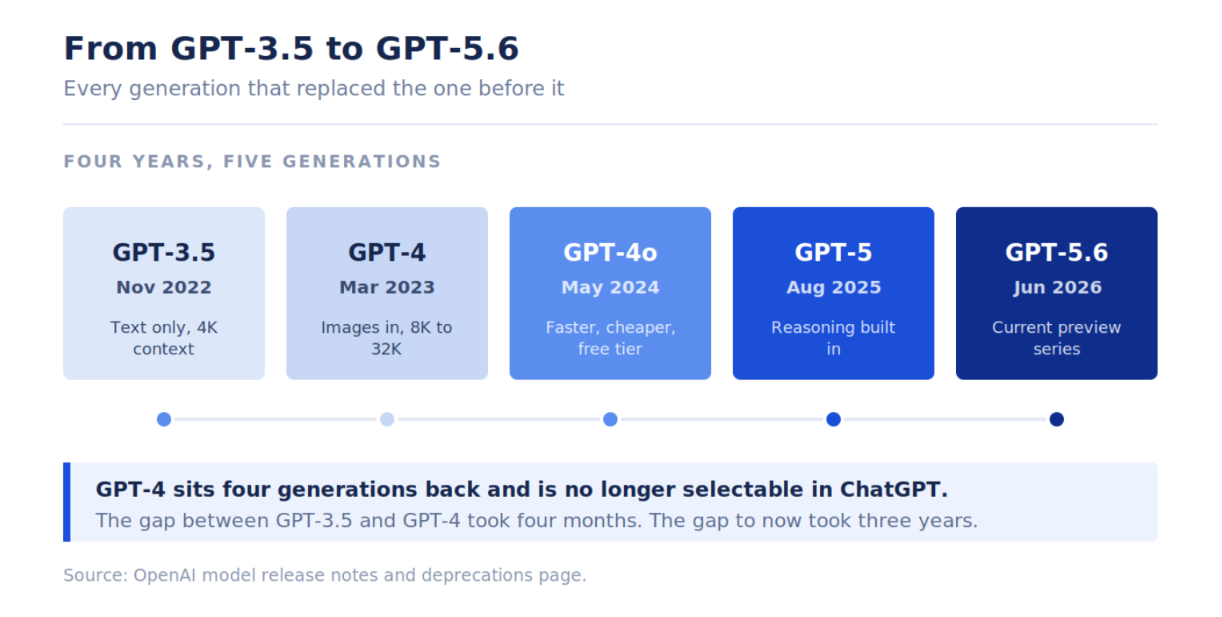 Timeline of OpenAI models from GPT-3.5 (Nov 2022) and GPT-4 (Mar 2023) to GPT-4o, GPT-5 and the GPT-5.6 preview (Jun 2026)
