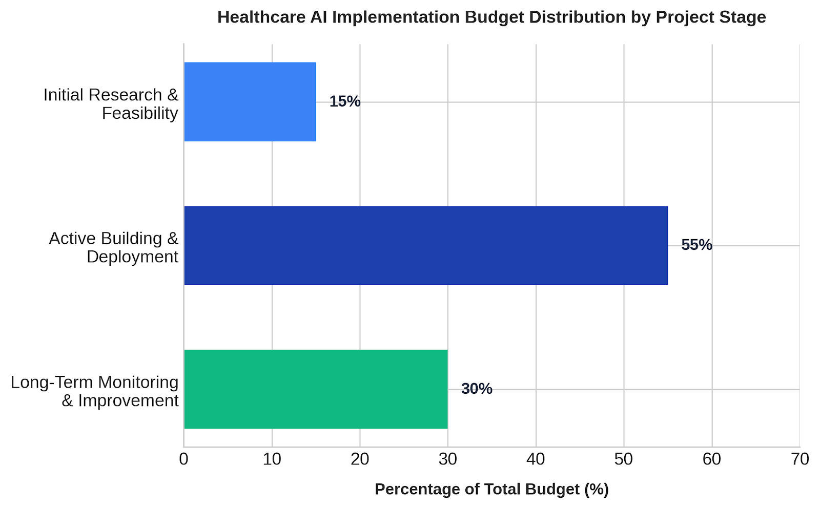 Bar chart of healthcare AI budget by project stage: research and feasibility 15%, building and deployment 55%, monitoring and improvement 30%