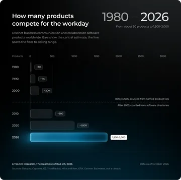 How Much Bad UX and Software Updates Really Cost Companies, Workers, and Economies