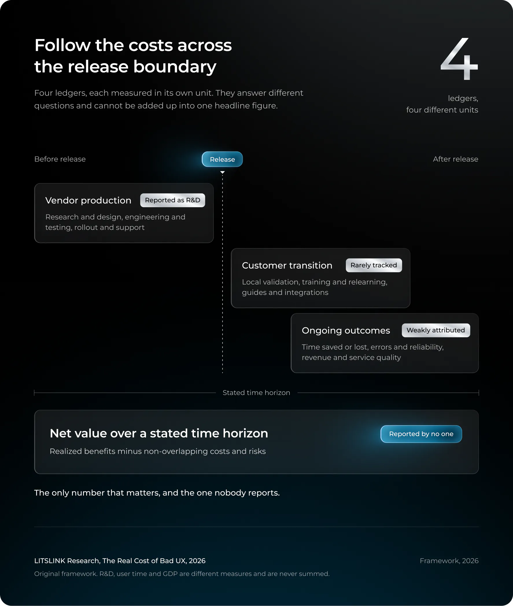 Follow the costs across the release boundary. Four ledgers, each measured in its own unit. They answer different questions and cannot be added up into one headline figure. 4 ledgers, four different units.