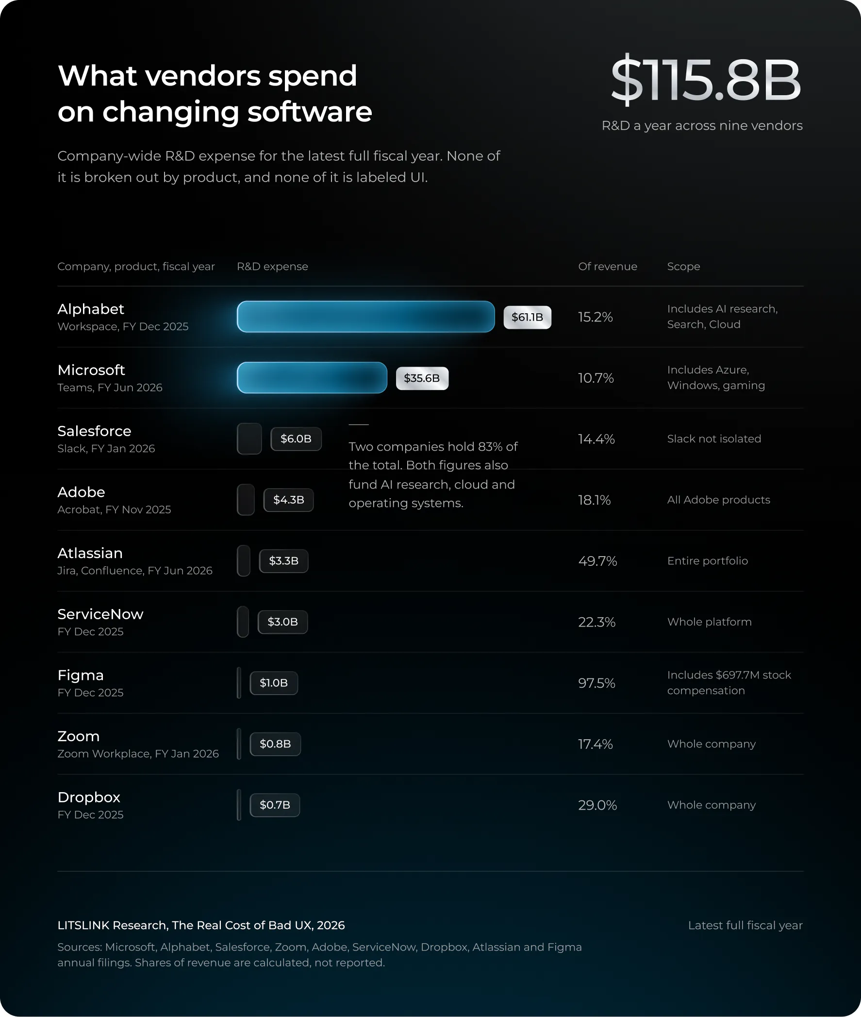 What vendors spend on changing software. Company-wide R&D expense for the latest full fiscal year. None of it is broken out by product, and none of it is labeled UI. $115.8B R&D a year across nine vendors.