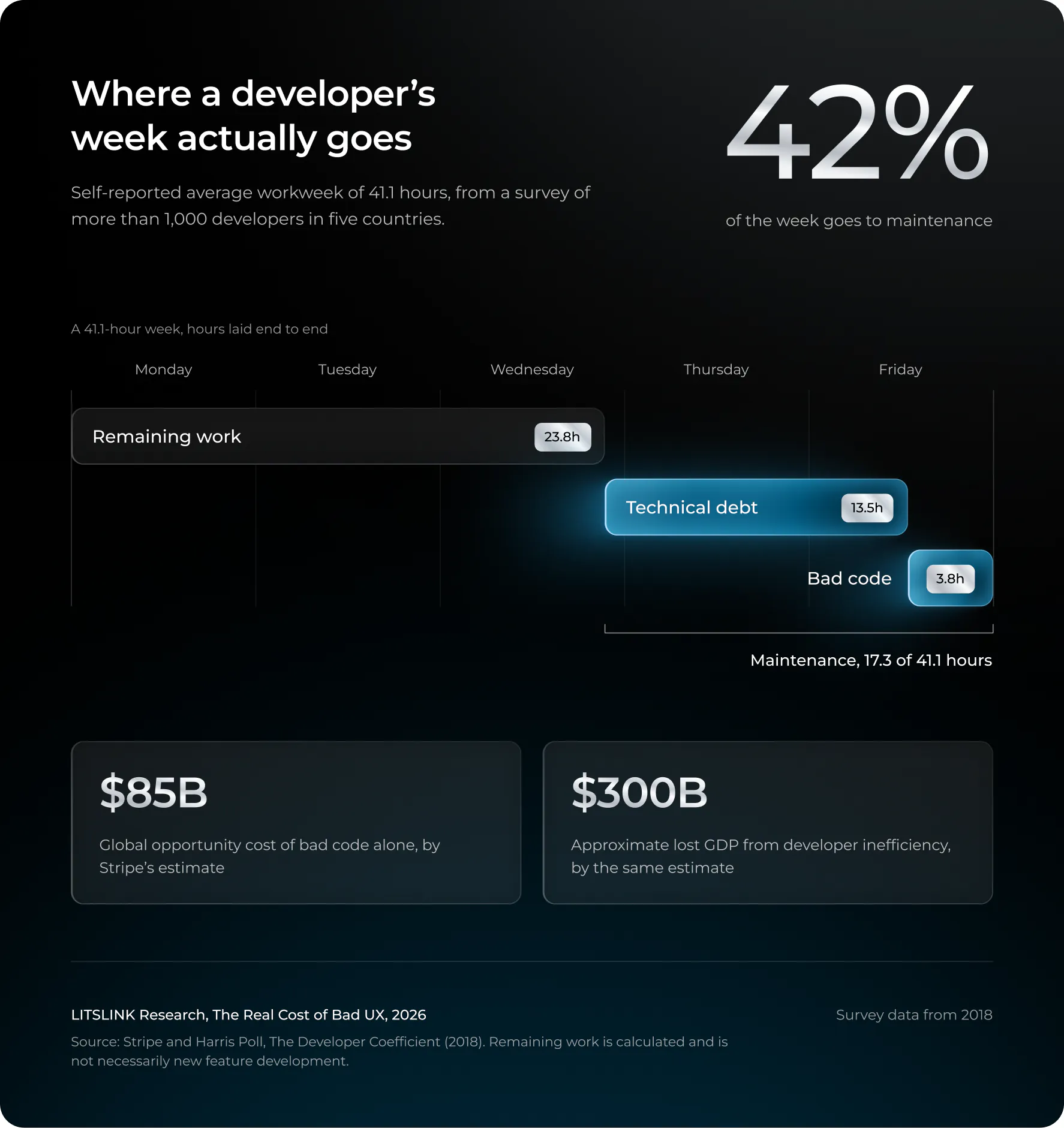 Where a developer’s week actually goes. Self-reported average workweek of 41.1 hours, from a survey of more than 1,000 developers in five countries. 42% of the week goes to maintenance.