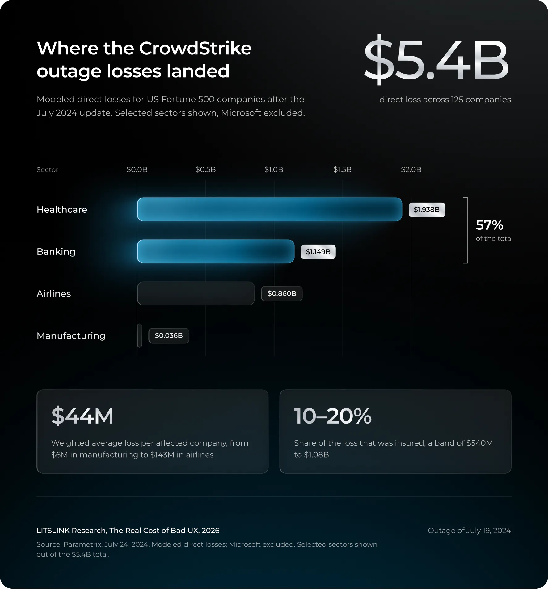 Where the CrowdStrike outage losses landed. Modeled direct losses for US Fortune 500 companies after the July 2024 update. Selected sectors shown, Microsoft excluded. $5.4B direct loss across 125 companies.