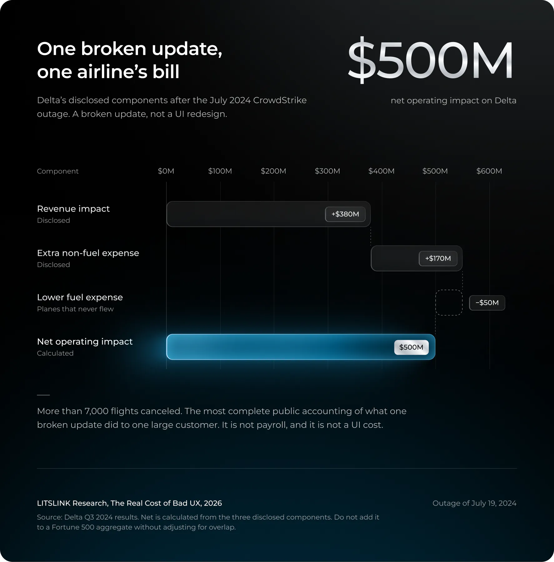 One broken update, one airline’s bill. Delta’s disclosed components after the July 2024 CrowdStrike outage. A broken update, not a UI redesign. $500M net operating impact on Delta.