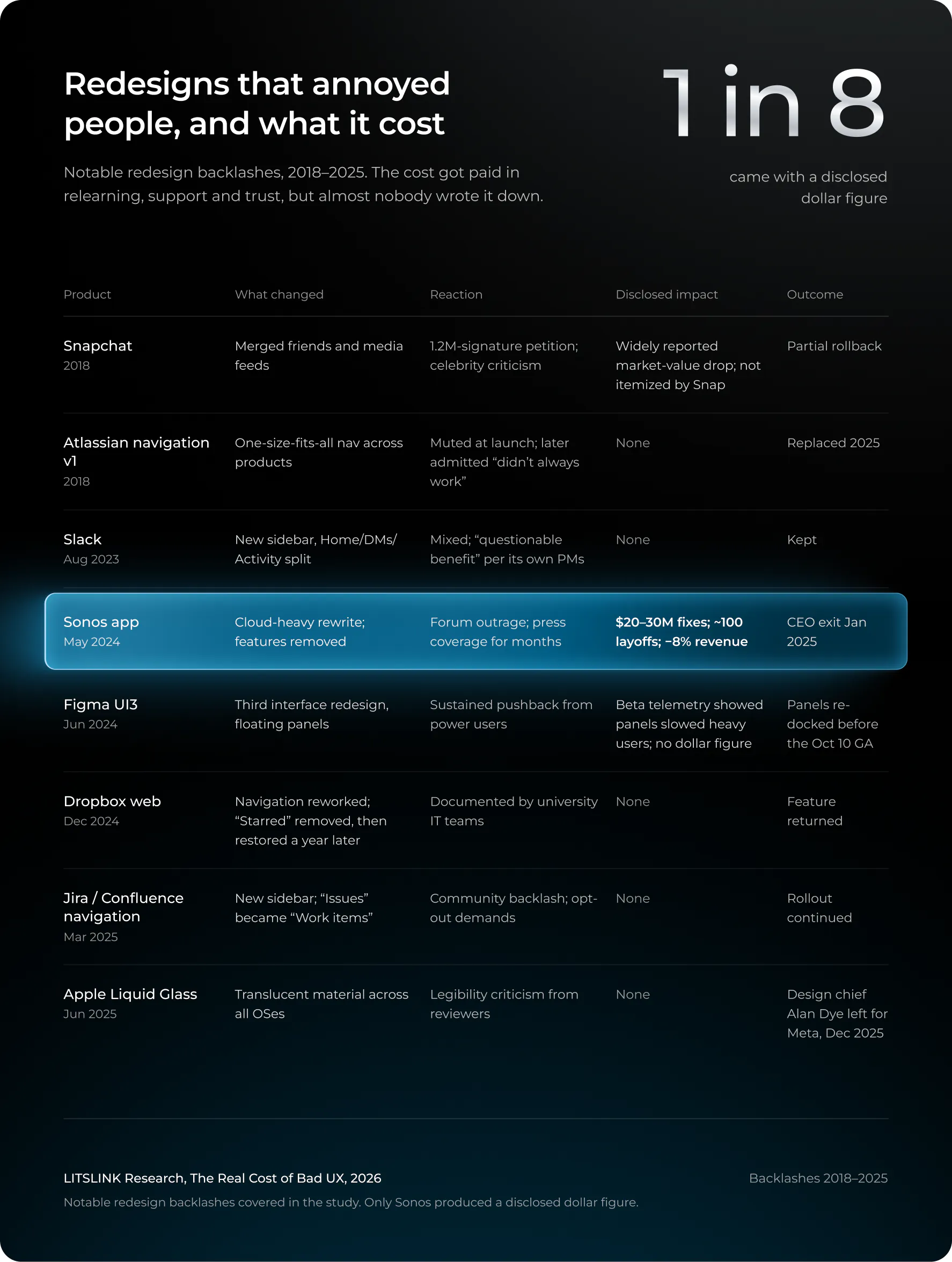Redesigns that annoyed people, and what it cost. Notable redesign backlashes, 2018–2025. The cost got paid in relearning, support and trust, but almost nobody wrote it down. 1 in 8 came with a disclosed dollar figure.