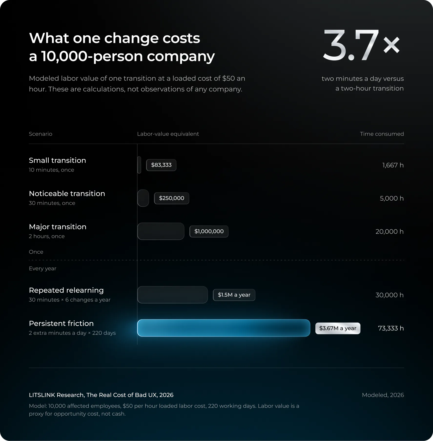 What one change costs a 10,000-person company. Modeled labor value of one transition at a loaded cost of $50 an hour. These are calculations, not observations of any company. 3.7× two minutes a day versus a two-hour transition.