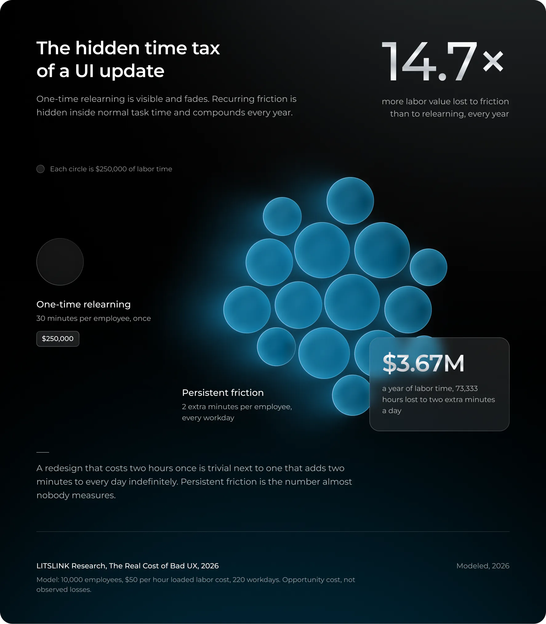 The hidden time tax of a UI update. One-time relearning is visible and fades. Recurring friction is hidden inside normal task time and compounds every year. 14.7× more labor value lost to friction than to relearning, every year.