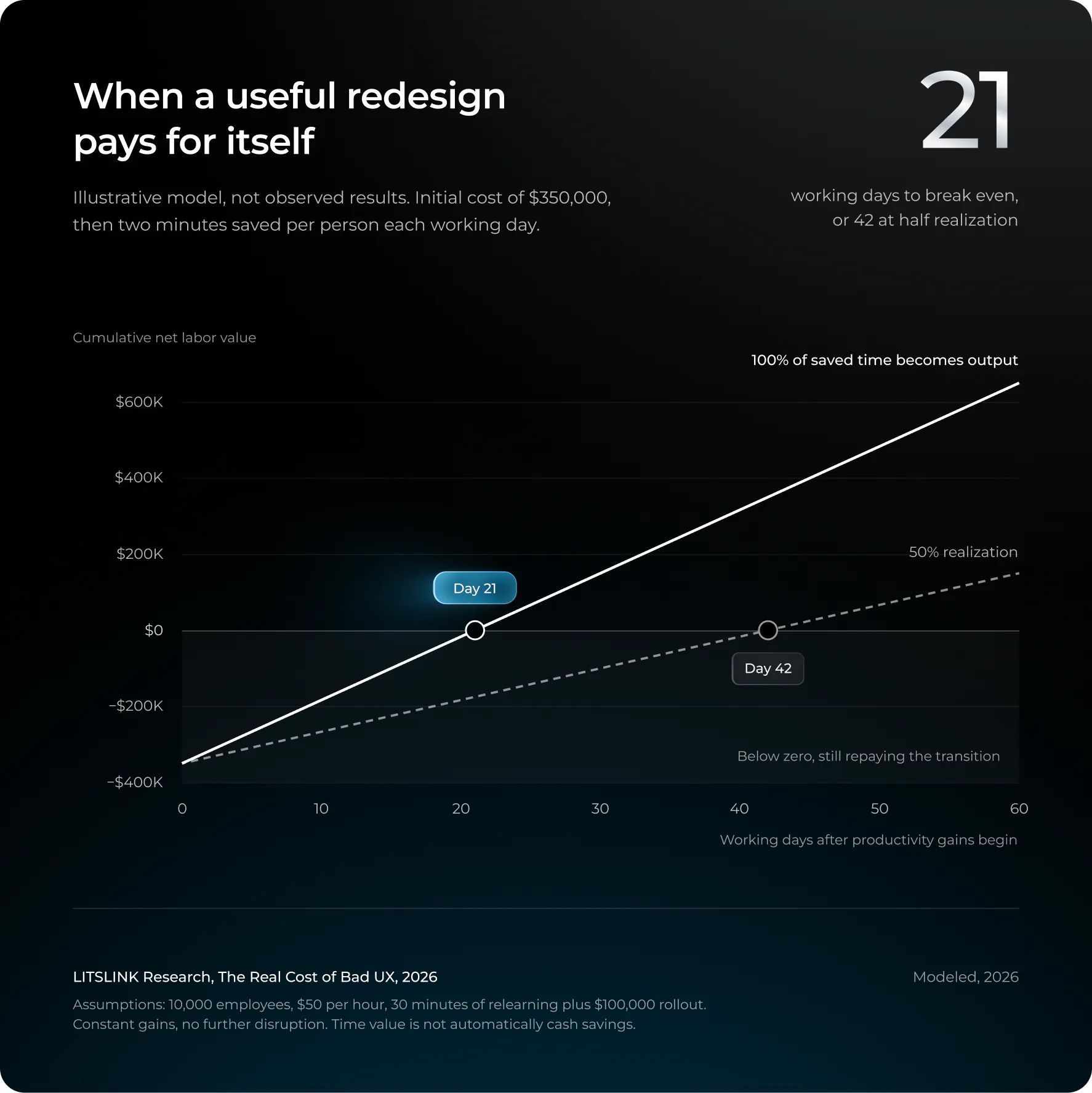 When a useful redesign pays for itself. Illustrative model, not observed results. Initial cost of $350,000, then two minutes saved per person each working day. 21 working days to break even, or 42 at half realization.