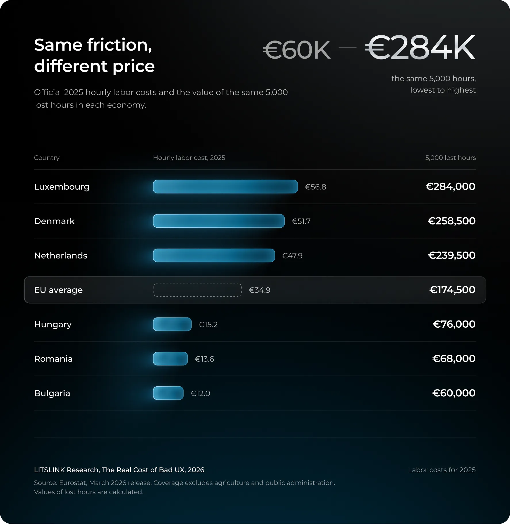 Same friction, different price. Official 2025 hourly labor costs and the value of the same 5,000 lost hours in each economy. €60K to €284K: the same 5,000 hours, lowest to highest.