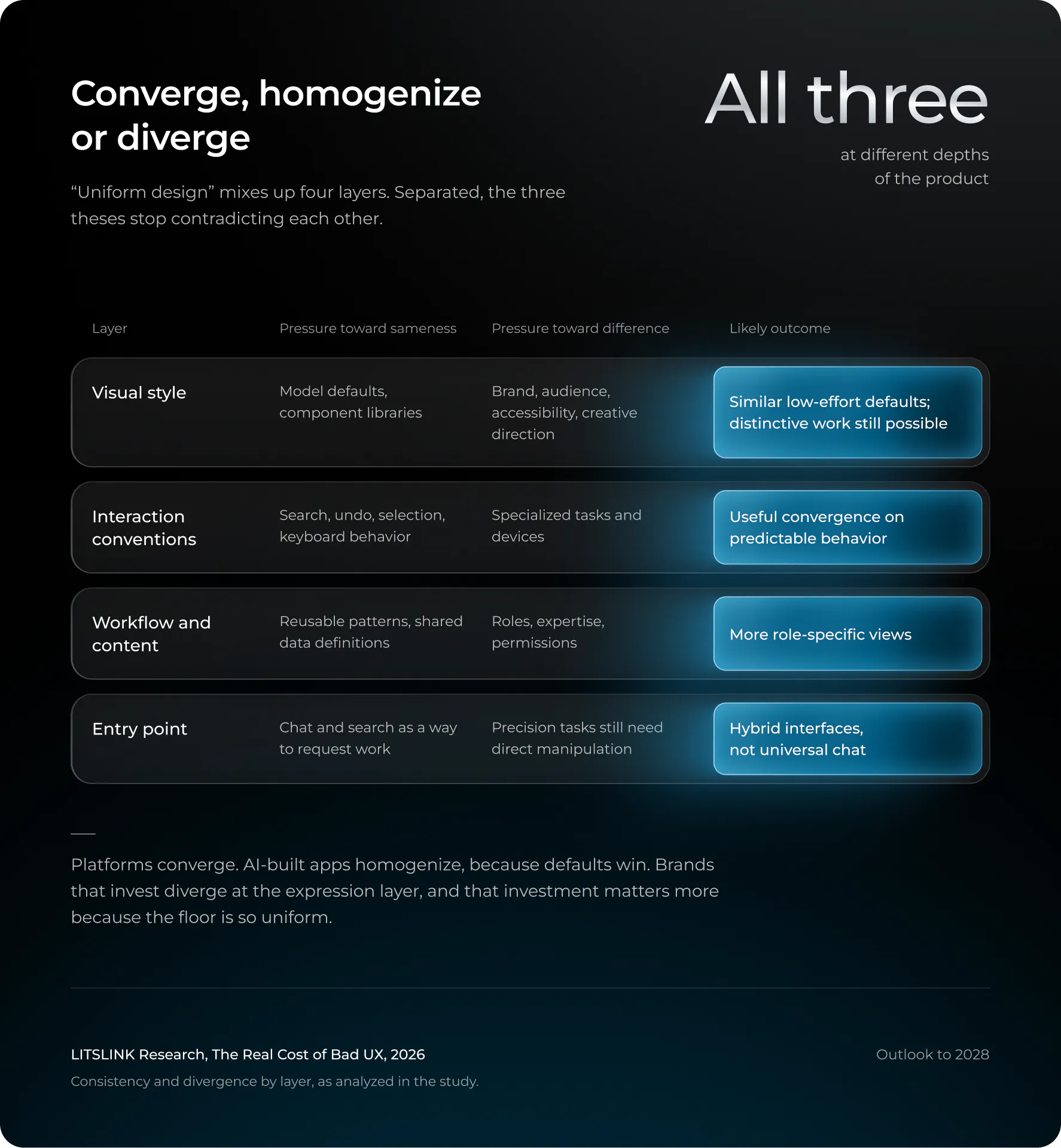 Converge, homogenize or diverge. “Uniform design” mixes up four layers. Separated, the three theses stop contradicting each other. All three at different depths of the product.