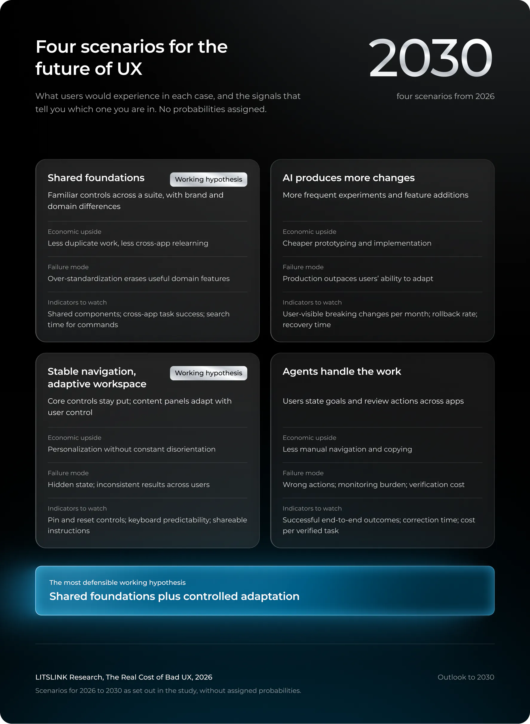 Four scenarios for the future of UX. What users would experience in each case, and the signals that tell you which one you are in. No probabilities assigned. 2030 four scenarios from 2026.