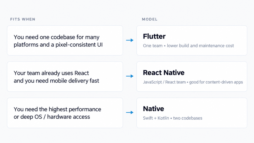 A two-column decision strip headed «Fits when» and «Model». Row one: «You need one codebase for many platforms and a pixel-consistent UI» points to Flutter — one team, lower build and maintenance cost. Row two: «Your team already uses React and you need mobile delivery fast» points to React Native — JavaScript / React team, good for content-driven apps. Row three: «You need the highest performance or deep OS / hardware access» points to Native — Swift + Kotlin, two codebases.