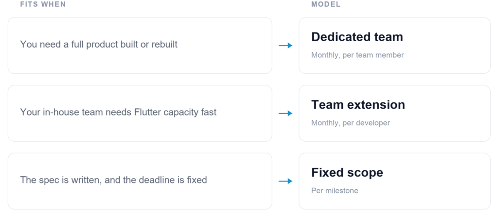 Flow diagram of LITSLINK's three Flutter engagement models. Each row runs left to right from the situation it fits to the model and then to how it is billed: «You need a full product built or rebuilt» leads to «Dedicated team», billed monthly per team member; «Your in-house team needs Flutter capacity fast» leads to «Team extension», billed monthly per developer; «The spec is written, and the deadline is fixed» leads to «Fixed scope», billed per milestone.