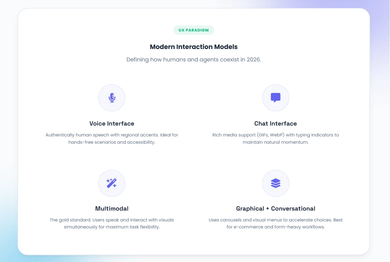 Modern AI assistant interaction models: voice, chat, multimodal, and graphical plus conversational interfaces