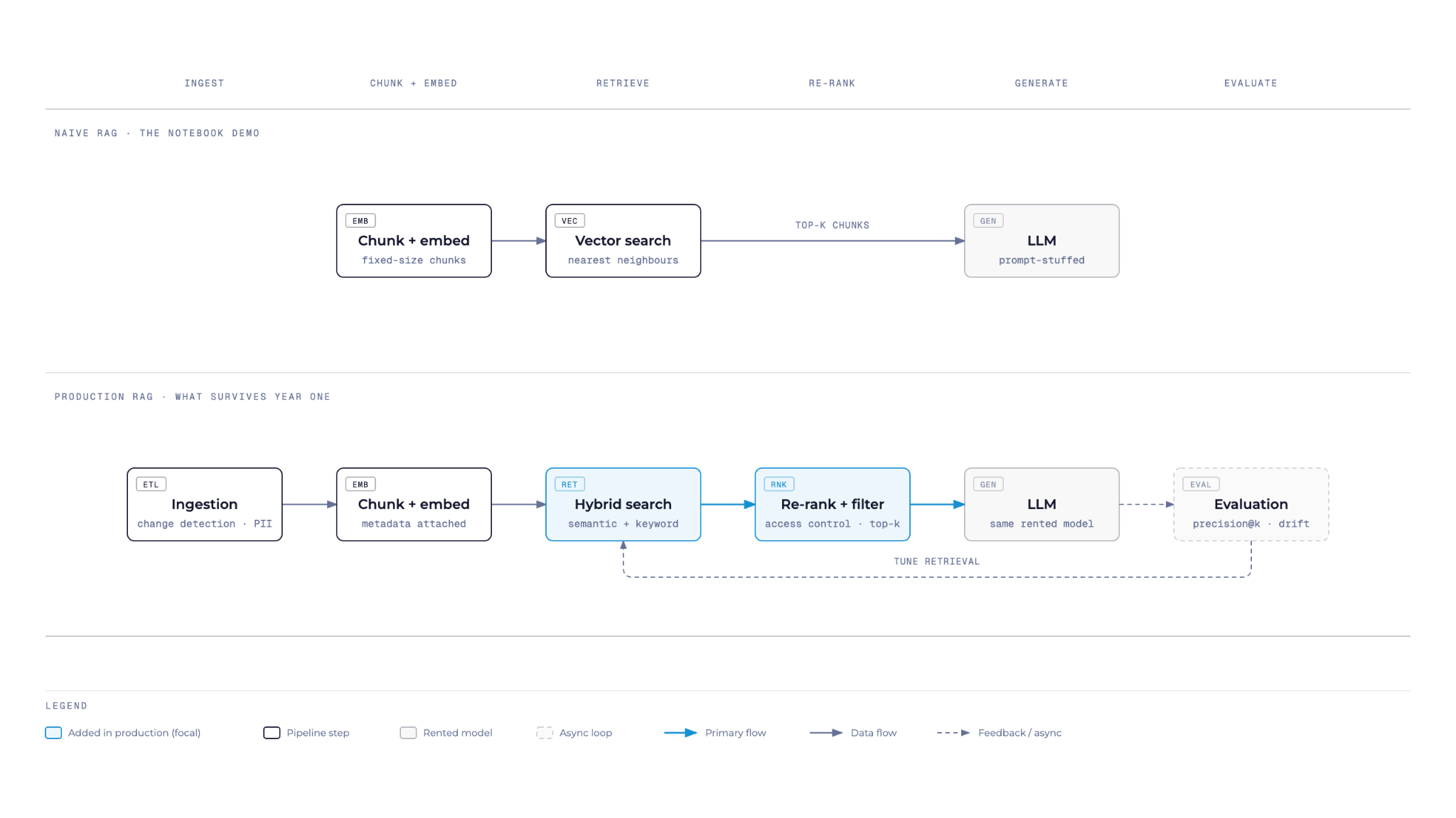 naive RAG vs production RAG systems with re-ranking and evaluation
