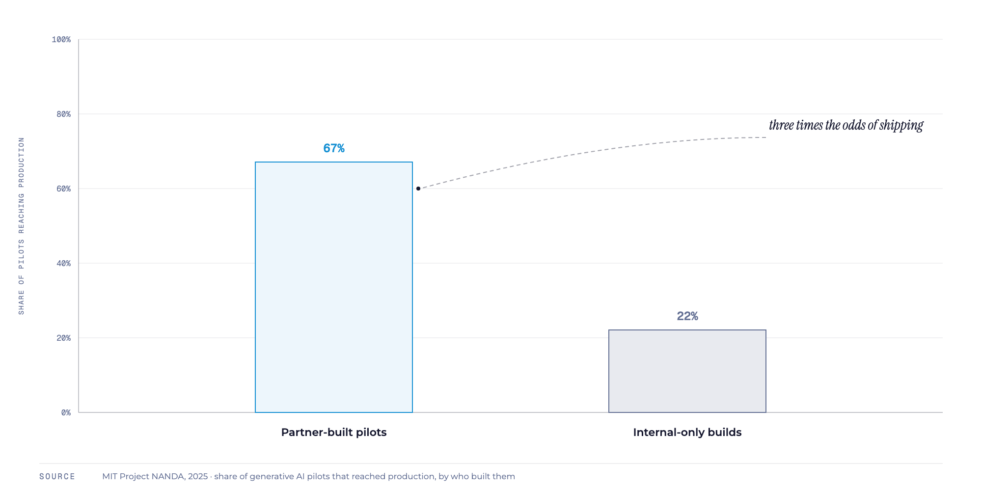Share of GenAI pilots reaching production: partner-built 67% vs internal-only 22%