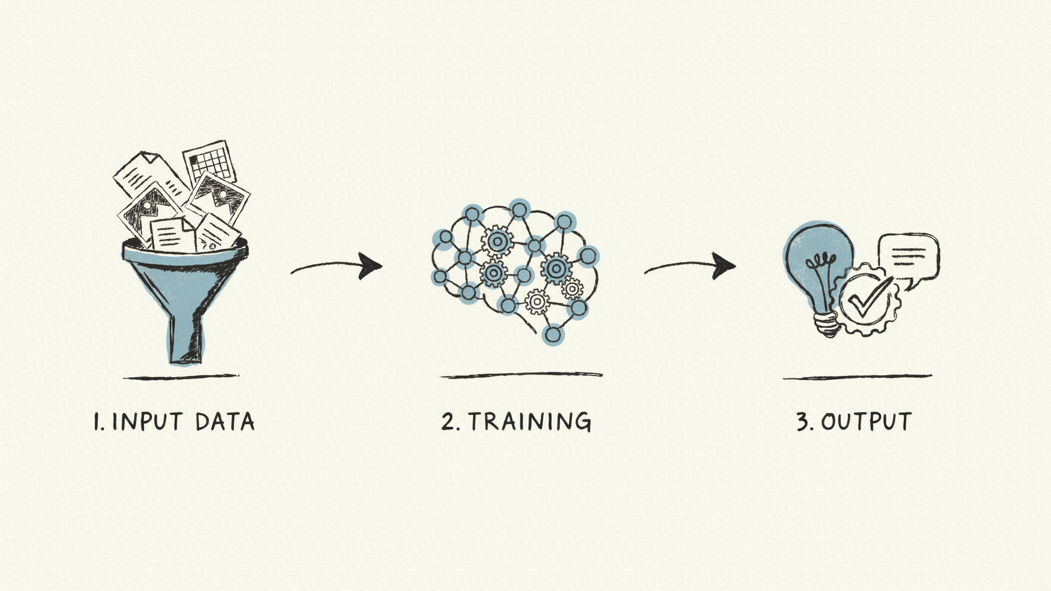 Sketch of how AI works in three steps: input data goes into a funnel, a neural network brain trains on it, and an idea is produced as output