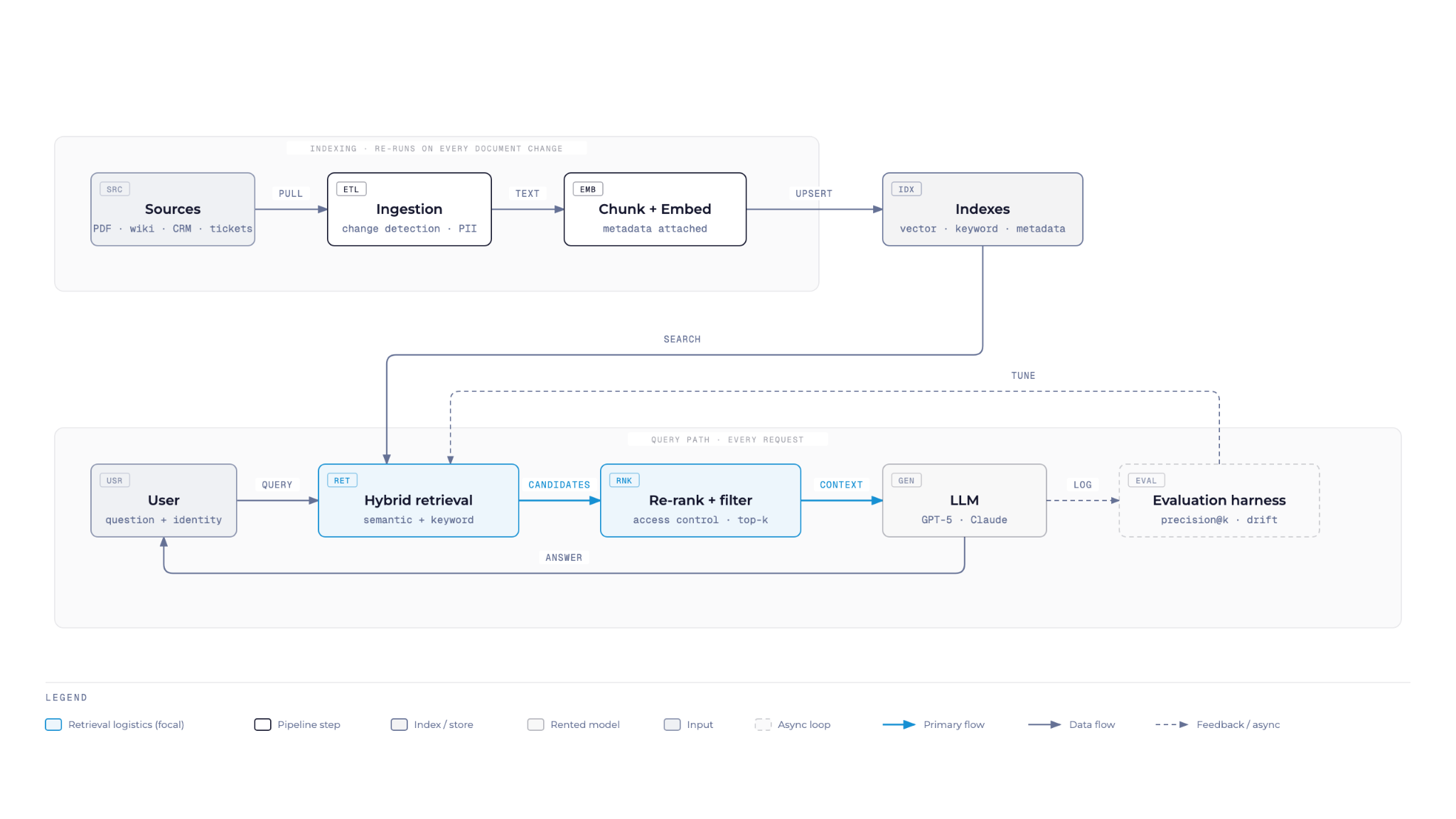 Diagram of a RAG system: sources are ingested, chunked and embedded into indexes, then hybrid retrieval, re-ranking and an LLM answer the user.