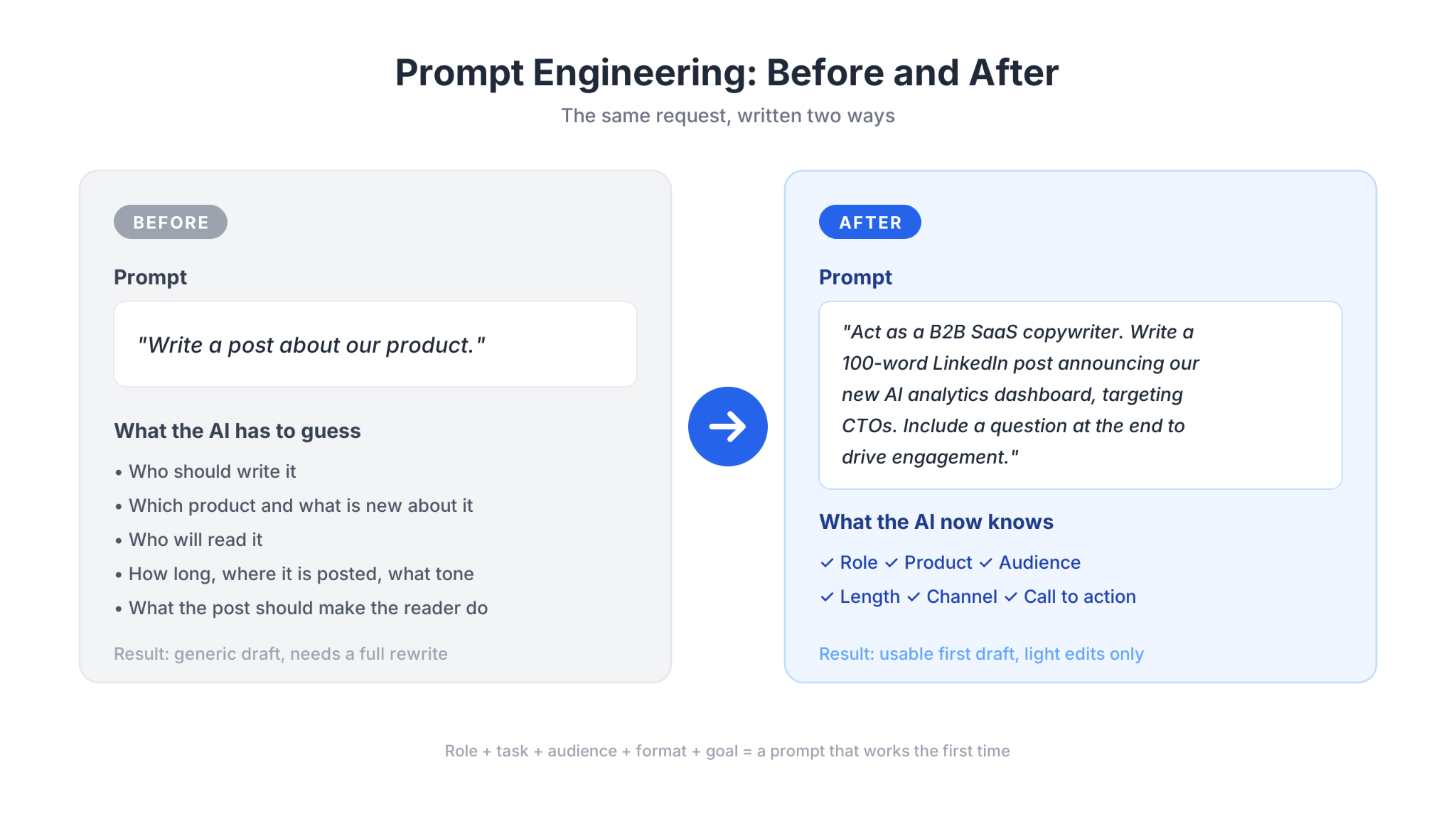 Prompt engineering before and after: a vague prompt versus a specific one that states role, product, audience, length, channel and call to action