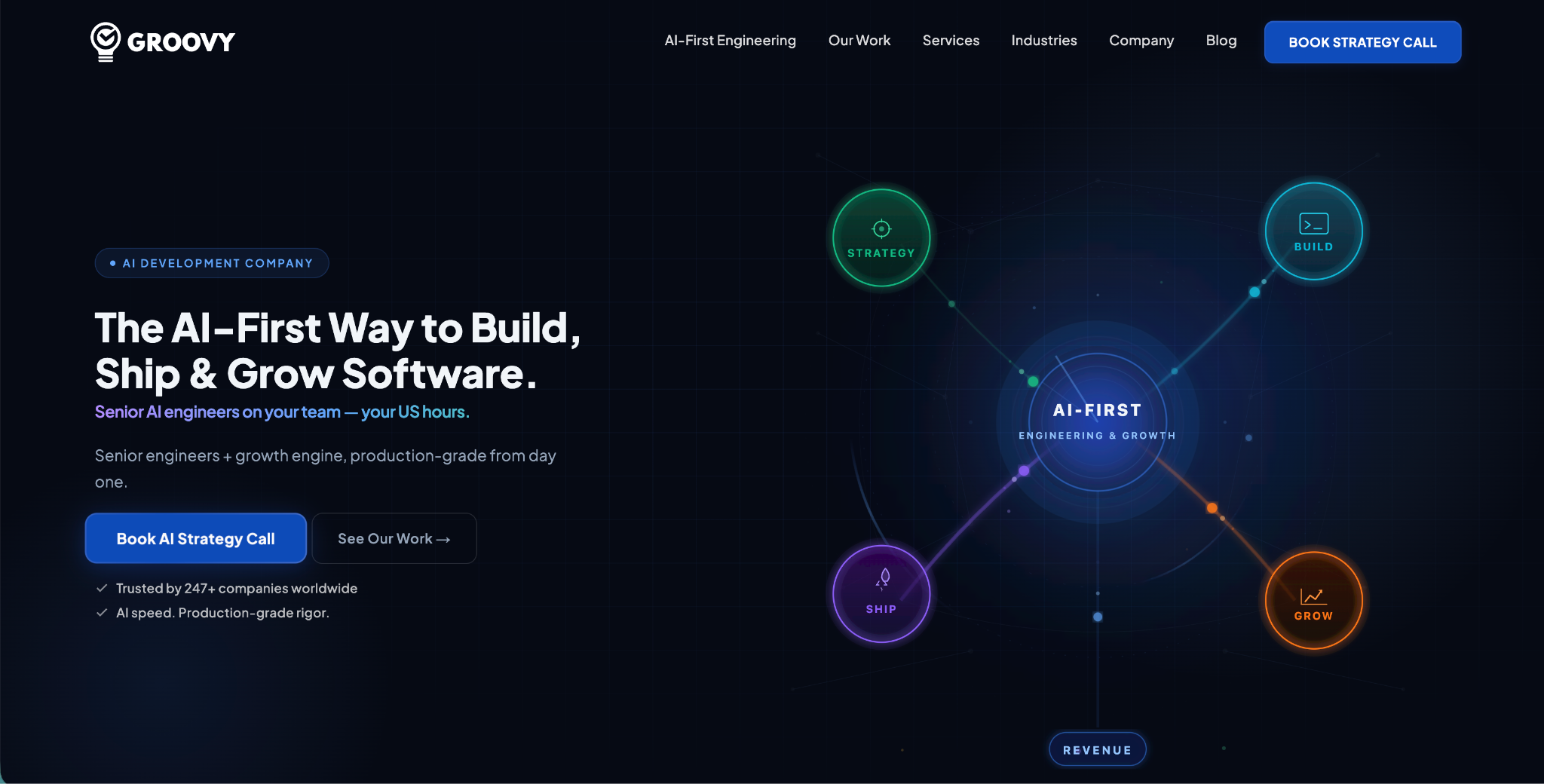 Groovy website homepage: "The AI-First Way to Build, Ship & Grow Software", with a diagram linking strategy, build, ship, grow and revenue.