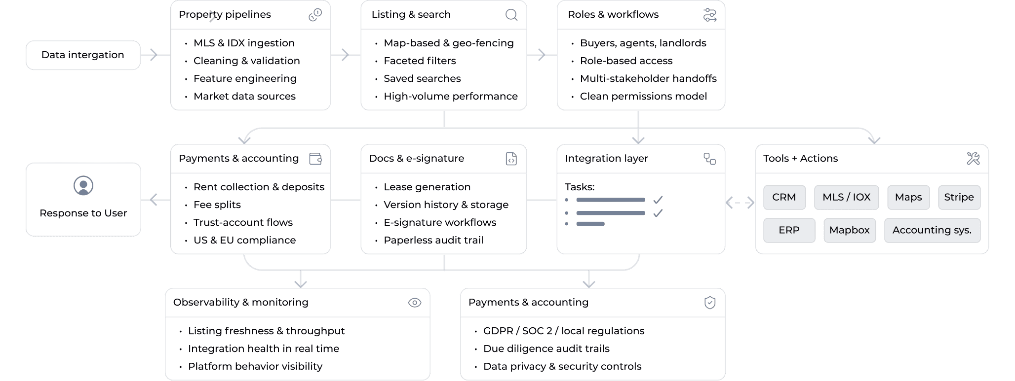 Real Estate Software Architecture Diagram