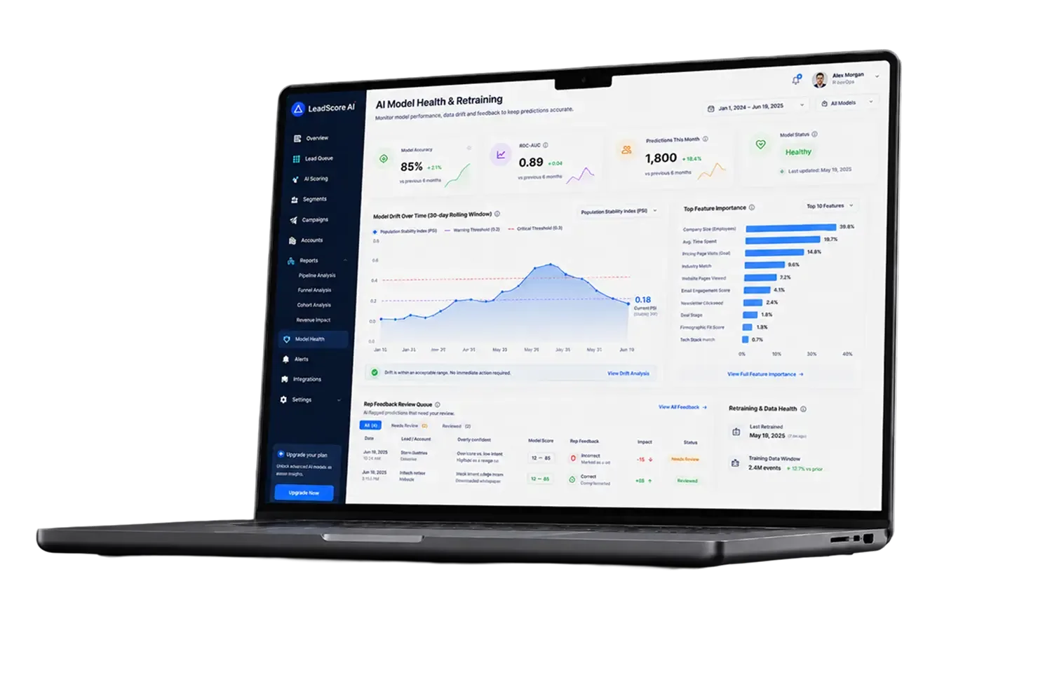 Laptop showing the LeadScore AI model health screen with 85% model accuracy, ROC-AUC 0.89, a model-drift chart and a top-feature-importance list