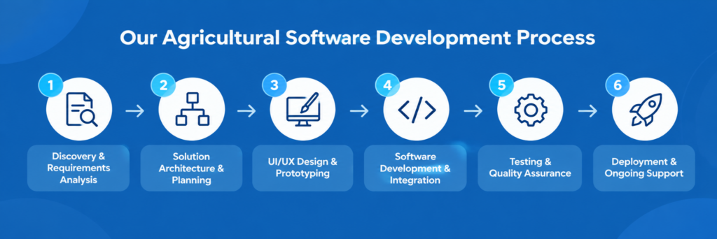A blue banner headed «Our Agricultural Software Development Process» with six numbered circular icons joined left to right by arrows: 1 a magnifying glass over a document — Discovery & Requirements Analysis; 2 a node tree — Solution Architecture & Planning; 3 a monitor with a stylus — UI/UX Design & Prototyping; 4 angle brackets — Software Development & Integration; 5 a cog — Testing & Quality Assurance; 6 a rocket — Deployment & Ongoing Support.