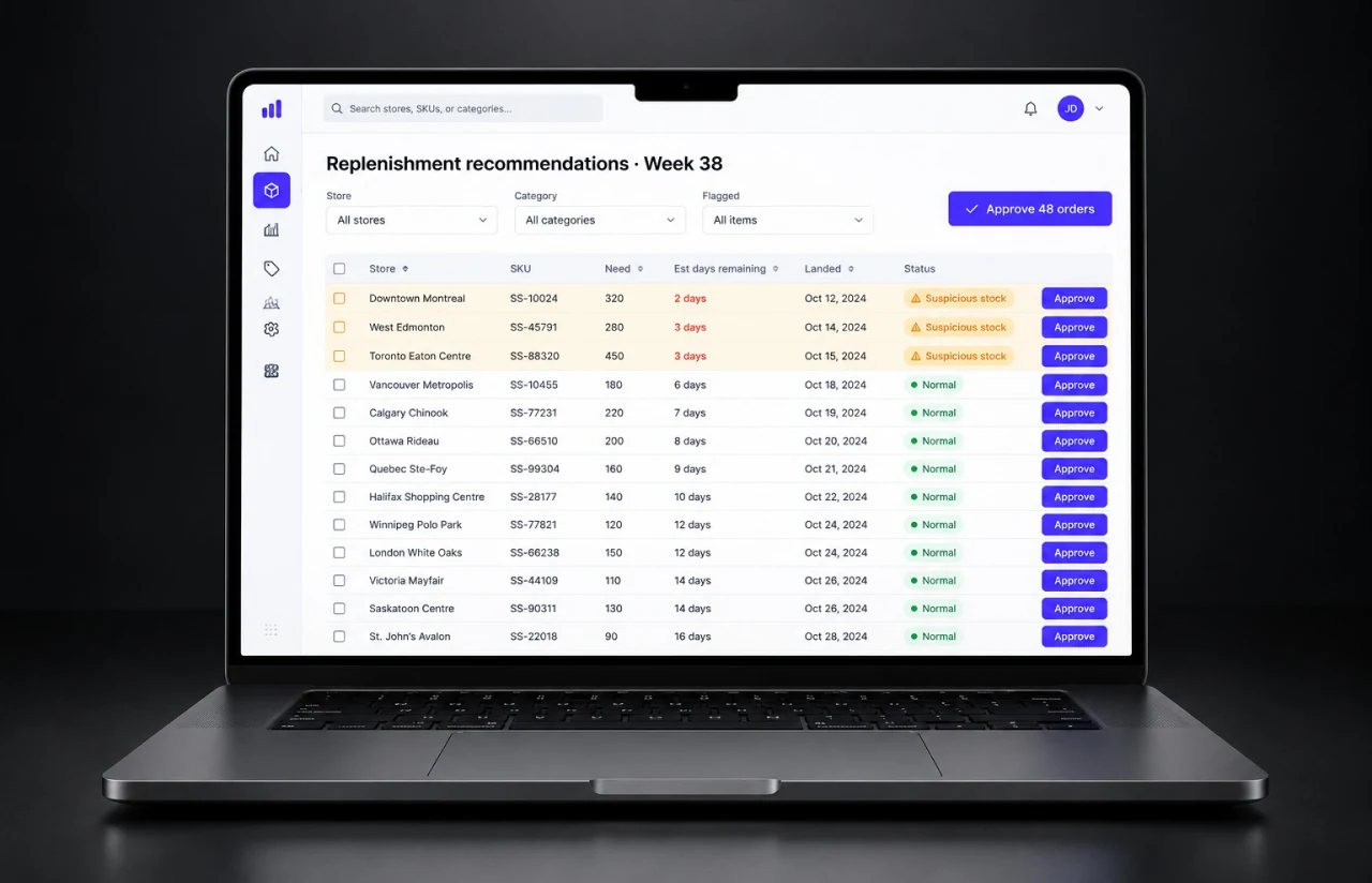 Replenishment recommendations for one week: store, SKU, quantity needed, estimated days remaining, arrival date and status, with suspicious stock highlighted and an approve action on every row