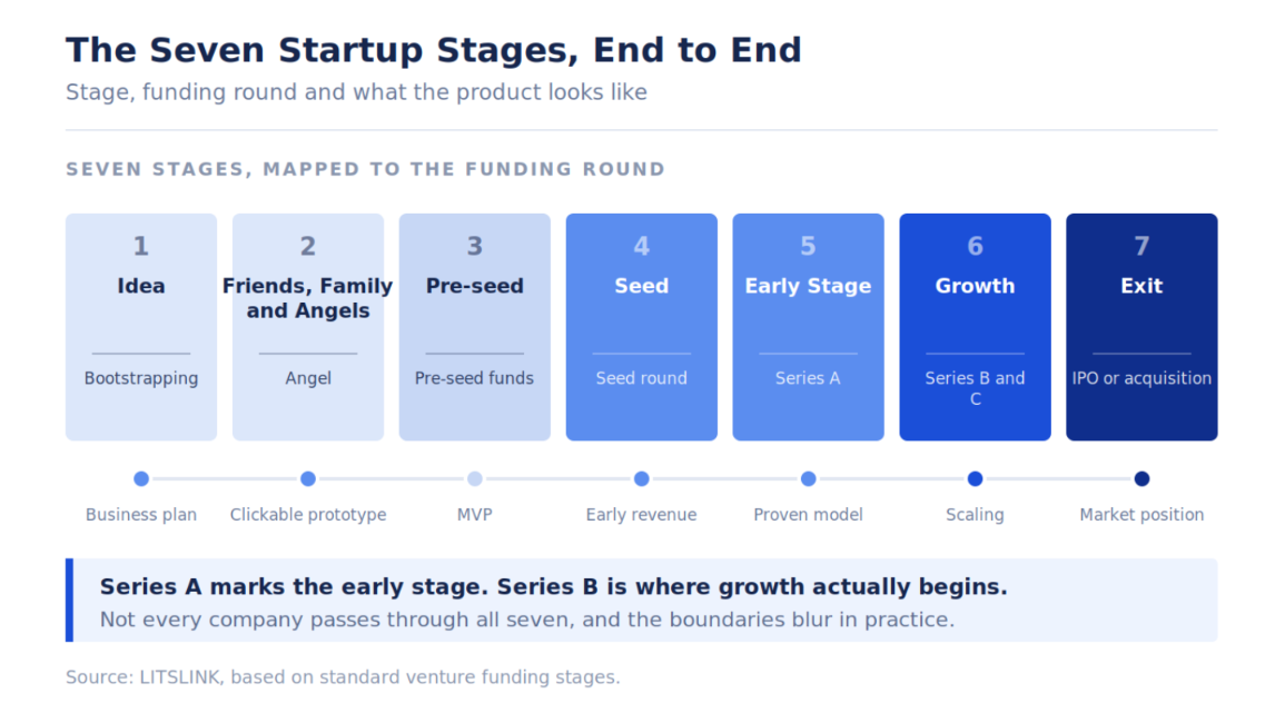 The seven startup stages mapped to funding rounds: idea, friends and family, pre-seed, seed, early stage (Series A), growth (Series B and C), exit