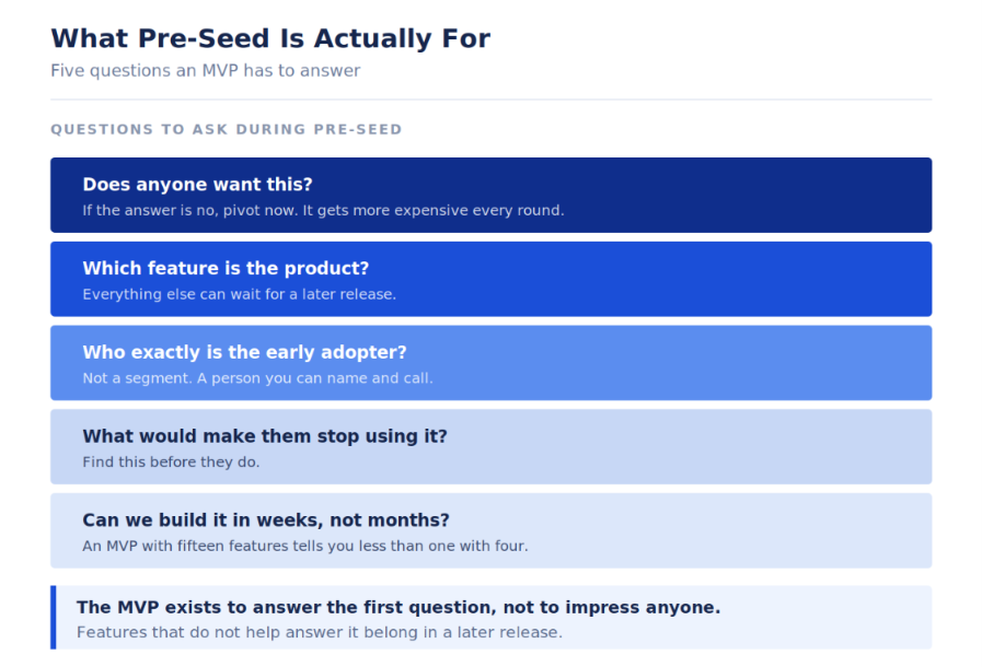 Five questions an MVP should answer at pre-seed: does anyone want it, which feature is the product, who the early adopter is, churn, build speed